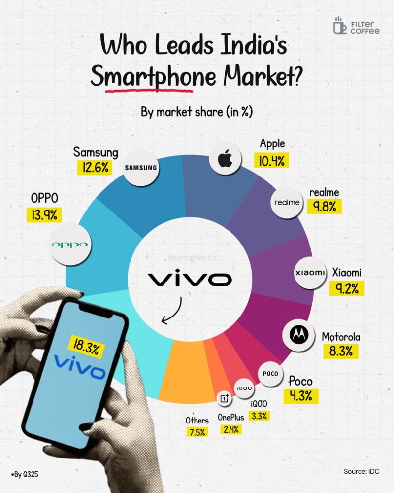 India's Smartphone Market: Explosive Growth, Premium Push & User Realities